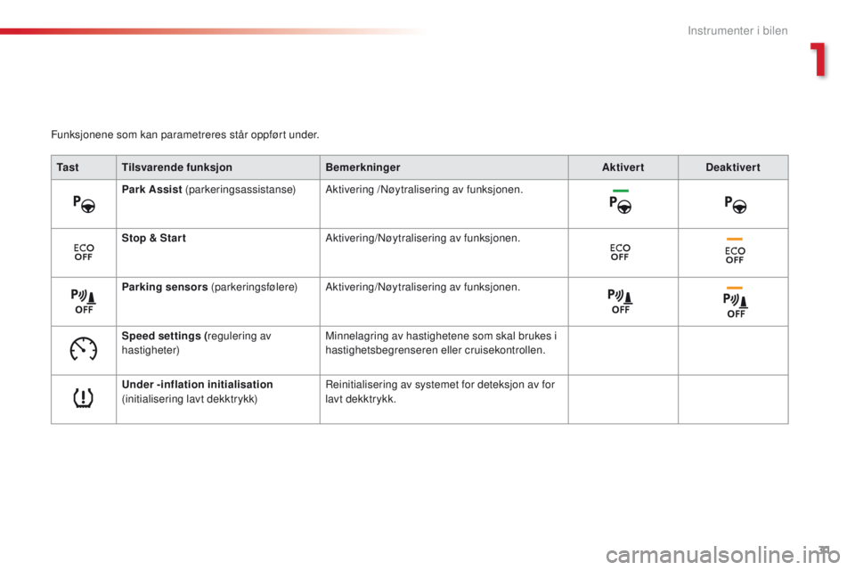 CITROEN C4 CACTUS 2016 InstruksjonsbØker (in Norwegian) 31
C4 - cactus_no_Chap01_Instruments- de-bord_ed01-2015
Funksjonene som kan parametreres står oppført under.Ta s t Tilsvarende funksjon Bemerkninger AktivertDeaktivert
Park Assist (parkeringsassist CITROEN C4 CACTUS 2016 InstruksjonsbØker (in Norwegian) 31
C4 - cactus_no_Chap01_Instruments- de-bord_ed01-2015
Funksjonene som kan parametreres står oppført under.Ta s t Tilsvarende funksjon Bemerkninger AktivertDeaktivert
Park Assist (parkeringsassist