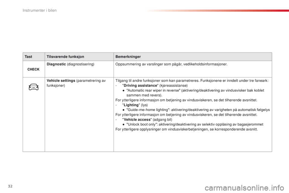 CITROEN C4 CACTUS 2016  InstruksjonsbØker (in Norwegian) 32
C4 - cactus_no_Chap01_Instruments- de-bord_ed01-2015
Ta s tTilsvarende funksjon Bemerkninger
Diagnostic  (diagnostisering) Oppsummering av varslinger som pågår, vedlikeholdsinformasjoner.
Vehicle