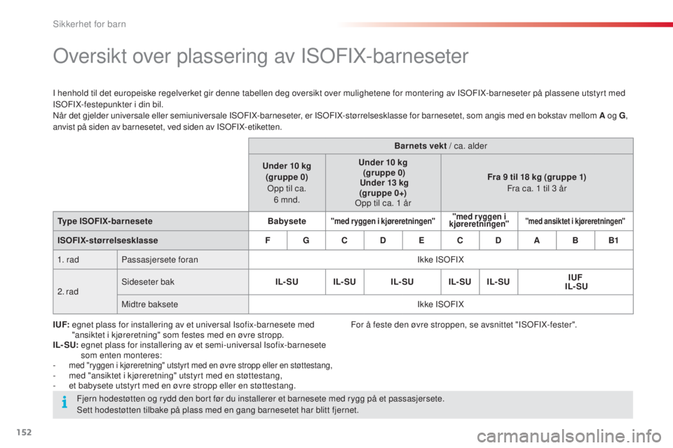 CITROEN C4 CACTUS 2015 InstruksjonsbØker (in Norwegian) 152
C4-cactus_no_Chap08_securite-enfants_ed02-2014
oversikt over plassering av IsoF IX-barneseter
I henhold til det europeiske regelverket gir denne tabellen deg oversikt over mulighetene for monterin CITROEN C4 CACTUS 2015 InstruksjonsbØker (in Norwegian) 152
C4-cactus_no_Chap08_securite-enfants_ed02-2014
oversikt over plassering av IsoF IX-barneseter
I henhold til det europeiske regelverket gir denne tabellen deg oversikt over mulighetene for monterin