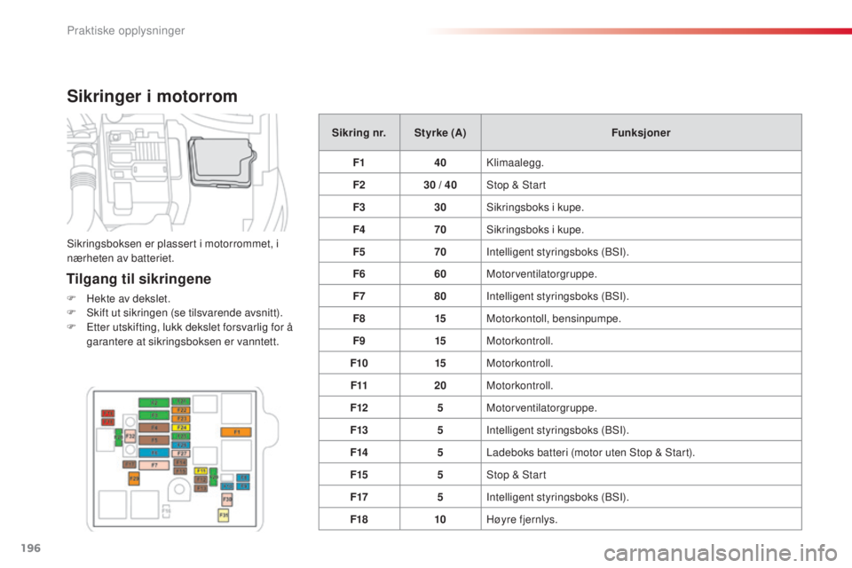 CITROEN C4 CACTUS 2015 InstruksjonsbØker (in Norwegian) 196
C4-cactus_no_Chap09_info-pratiques_ed02-2014
Sikringer i motorrom
Tilgang til sikringene
F Hekte av dekslet.
F sk ift ut sikringen (se tilsvarende avsnitt).
F
E
tter utskifting, lukk dekslet f CITROEN C4 CACTUS 2015 InstruksjonsbØker (in Norwegian) 196
C4-cactus_no_Chap09_info-pratiques_ed02-2014
Sikringer i motorrom
Tilgang til sikringene
F Hekte av dekslet.
F sk ift ut sikringen (se tilsvarende avsnitt).
F
E
tter utskifting, lukk dekslet f