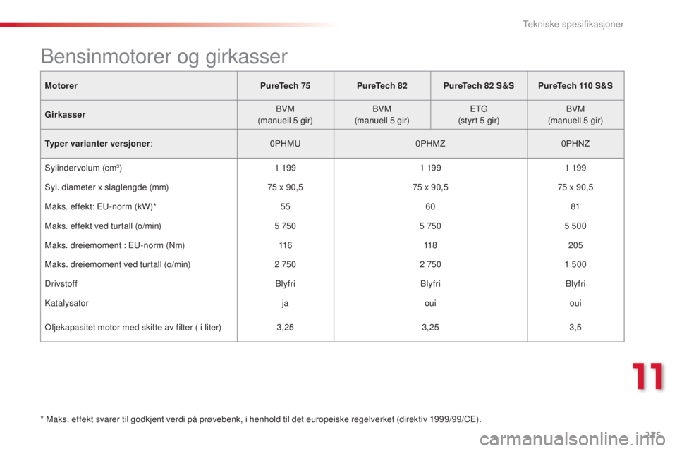 CITROEN C4 CACTUS 2015 InstruksjonsbØker (in Norwegian) 225
C4-cactus_no_Chap11_caracteristiques-techniques_ed02-2014
MotorerPureTech 75PureTech 82 PureTech 82 S&SPureTech 110 S & S
Girkasse r
b
VM
(manuell 5
gir)
b
VM
(manuell 5
gir)E
tG
(
CITROEN C4 CACTUS 2015 InstruksjonsbØker (in Norwegian) 225
C4-cactus_no_Chap11_caracteristiques-techniques_ed02-2014
MotorerPureTech 75PureTech 82 PureTech 82 S&SPureTech 110 S & S
Girkasse r
b
VM
(manuell 5
gir)
b
VM
(manuell 5
gir)E
tG
(