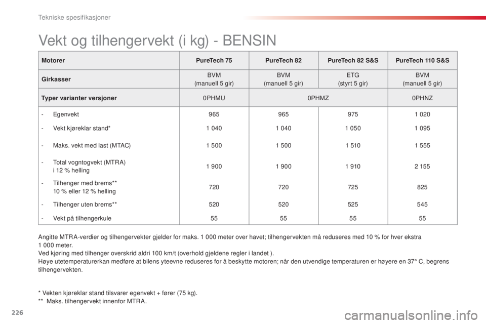 CITROEN C4 CACTUS 2015 InstruksjonsbØker (in Norwegian) 226
C4-cactus_no_Chap11_caracteristiques-techniques_ed02-2014
MotorerPureTech 75 PureTech 82 PureTech 82 S&SPureTech 110 S&S
Girkasser
b
VM
(manuell 5
gir)
b
VM
(manuell 5
gir)E
tG
(
CITROEN C4 CACTUS 2015 InstruksjonsbØker (in Norwegian) 226
C4-cactus_no_Chap11_caracteristiques-techniques_ed02-2014
MotorerPureTech 75 PureTech 82 PureTech 82 S&SPureTech 110 S&S
Girkasser
b
VM
(manuell 5
gir)
b
VM
(manuell 5
gir)E
tG
(