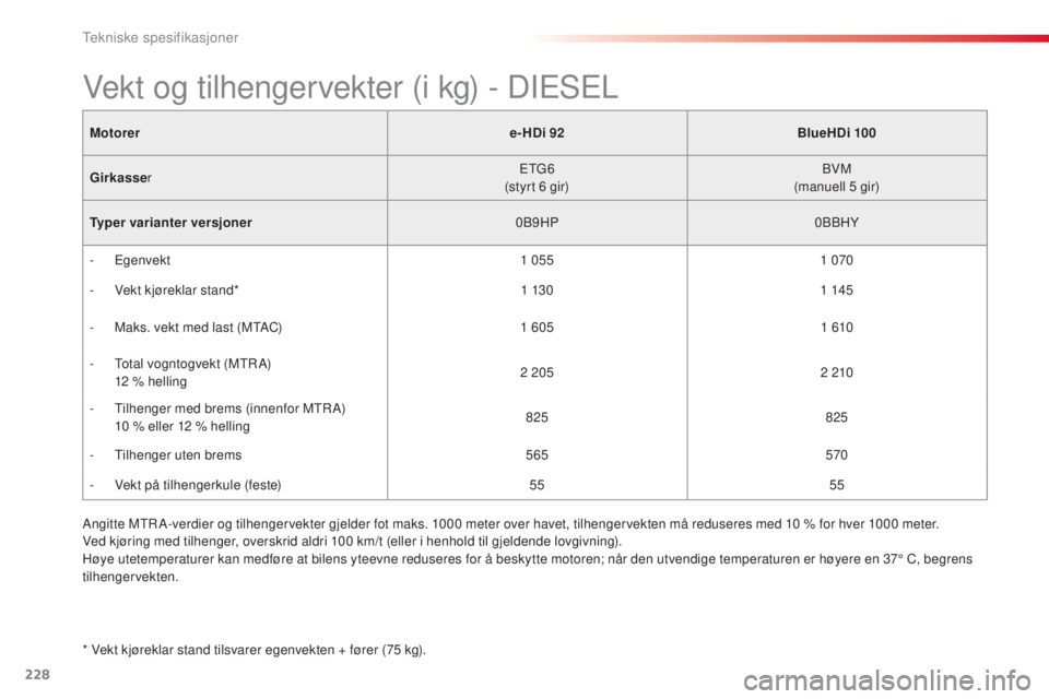 CITROEN C4 CACTUS 2015 InstruksjonsbØker (in Norwegian) 228
C4-cactus_no_Chap11_caracteristiques-techniques_ed02-2014
Motorere-HDi 92BlueHDi 100
Girkasse r E
tG
6
(styrt 6
gir)
b
VM
(manuell 5
gir)
Typer varianter versjoner 0
b
9HP0
b
b HY
-
E CITROEN C4 CACTUS 2015 InstruksjonsbØker (in Norwegian) 228
C4-cactus_no_Chap11_caracteristiques-techniques_ed02-2014
Motorere-HDi 92BlueHDi 100
Girkasse r E
tG
6
(styrt 6
gir)
b
VM
(manuell 5
gir)
Typer varianter versjoner 0
b
9HP0
b
b HY
-
E
