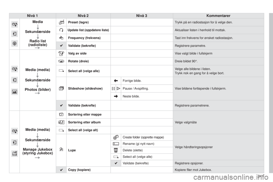 CITROEN C4 CACTUS 2015  InstruksjonsbØker (in Norwegian) 241
Nivå 1
Nivå 2 Nivå 3 Kommentarer
Media
Sekundærside Radio list 
(radioliste)
Preset (lagre)trykk på en radiostasjon for å velge den.
Update list (oppdatere liste) Aktualiser listen i henhold