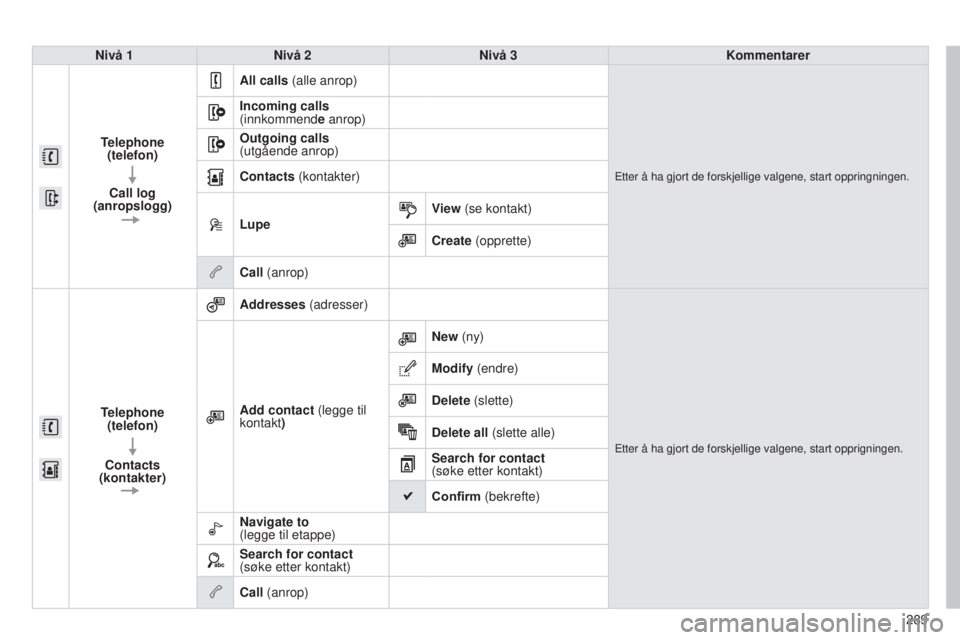 CITROEN C4 CACTUS 2015 InstruksjonsbØker (in Norwegian) 289
Nivå 1
Nivå 2 Nivå 3 Kommentarer
Telephone (telefon)
Call log
(anropslogg) All calls (alle anrop)
Etter å ha gjort de forskjellige valgene, start oppringningen.
Incoming calls
(innkommend
e CITROEN C4 CACTUS 2015 InstruksjonsbØker (in Norwegian) 289
Nivå 1
Nivå 2 Nivå 3 Kommentarer
Telephone (telefon)
Call log
(anropslogg) All calls (alle anrop)
Etter å ha gjort de forskjellige valgene, start oppringningen.
Incoming calls
(innkommend
e