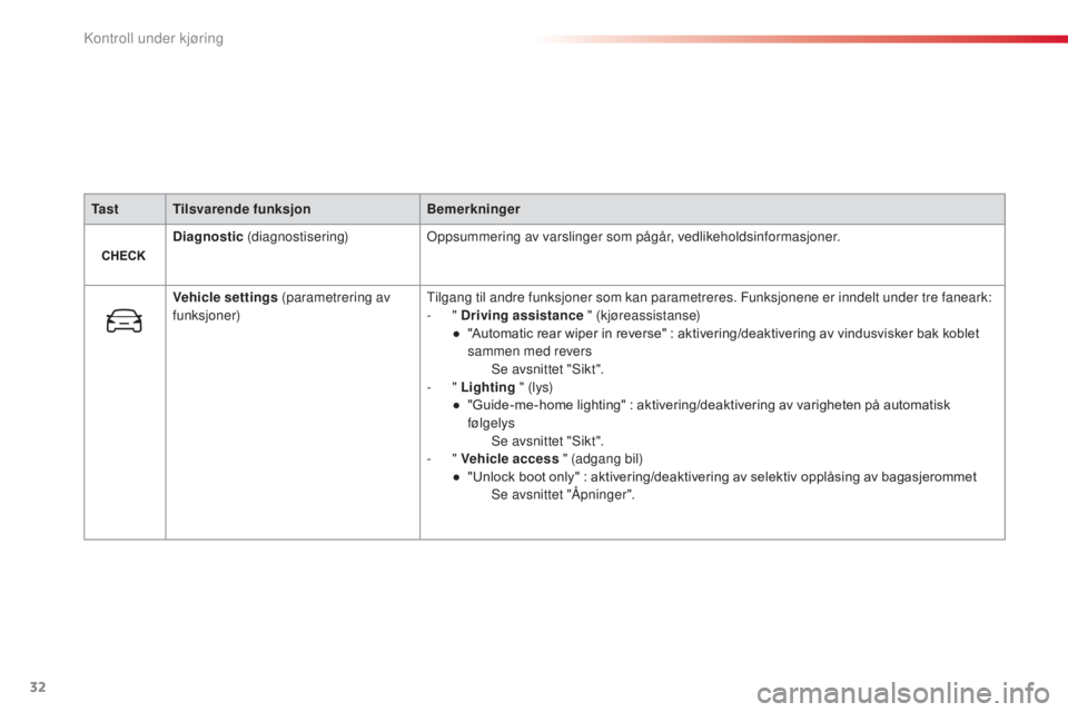 CITROEN C4 CACTUS 2015  InstruksjonsbØker (in Norwegian) 32
Ta s tTilsvarende funksjon Bemerkninger
Diagnostic  (diagnostisering)
op

psummering av varslinger som pågår, vedlikeholdsinformasjoner.
Vehicle settings  (parametrering av 
funksjoner)
ti

lgang
