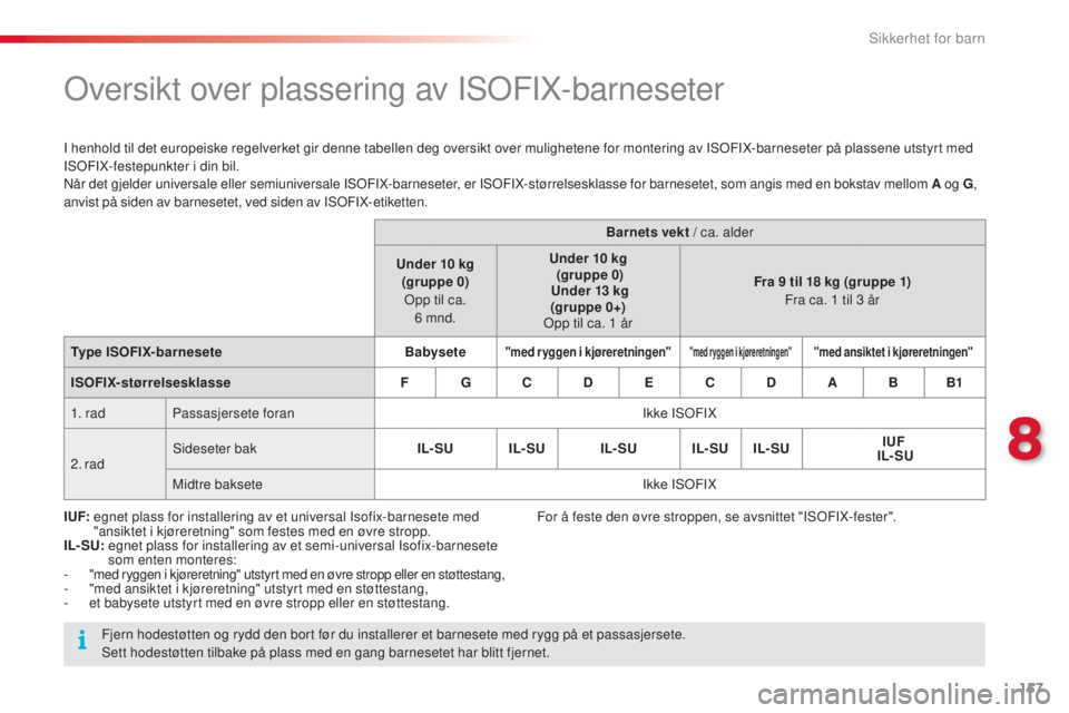 CITROEN C4 CACTUS 2014 InstruksjonsbØker (in Norwegian) 157
E3_no_Chap08_securite_enfants_ed01-2014
Oversikt over plassering av ISOFIX-barneseter
I henhold til det europeiske regelverket gir denne tabellen deg oversikt over mulighetene for montering av ISO CITROEN C4 CACTUS 2014 InstruksjonsbØker (in Norwegian) 157
E3_no_Chap08_securite_enfants_ed01-2014
Oversikt over plassering av ISOFIX-barneseter
I henhold til det europeiske regelverket gir denne tabellen deg oversikt over mulighetene for montering av ISO