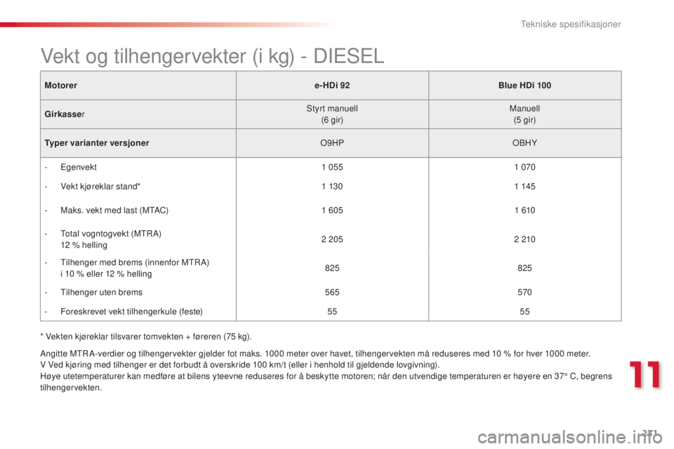 CITROEN C4 CACTUS 2014 InstruksjonsbØker (in Norwegian) 231
E3_no_Chap11_caracteristiques_techniques_ed01-2014
Motorere-HDi 92Blue HDi 100
Girkasse r Styrt manuell
(6
gir)Manuell
(5
gir)
Typer varianter versjoner O9HPOBHY
-
Egenvekt 1
0551
0 CITROEN C4 CACTUS 2014 InstruksjonsbØker (in Norwegian) 231
E3_no_Chap11_caracteristiques_techniques_ed01-2014
Motorere-HDi 92Blue HDi 100
Girkasse r Styrt manuell
(6
gir)Manuell
(5
gir)
Typer varianter versjoner O9HPOBHY
-
Egenvekt 1
0551
0
