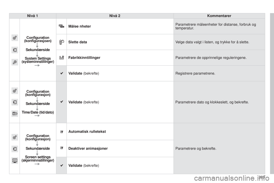 CITROEN C4 CACTUS 2014  InstruksjonsbØker (in Norwegian) 283
E3_no_Chap12b_SMEGplus_ed01-2014
Nivå 1Nivå 2 Kommentarer
Configuration 
(konfigurasjoan)
Sekundærside
System Settings 
(systeminnstililnger)
Målee nheter Parametrere måleenheter for distanse