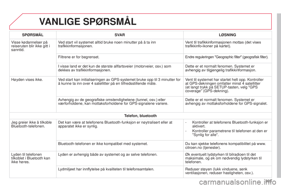 CITROEN C4 CACTUS 2014 InstruksjonsbØker (in Norwegian) E3_no_Chap12b_SMEGplus_ed01-2014
VANLIGE SPØRSMÅL
303
SPØRSMÅL
SVAR LØSNING
Visse kødannelser på
reiseruten blir ikke gitt i
sanntid. Ved start vil systemet alltid bruke noen minutter på å CITROEN C4 CACTUS 2014 InstruksjonsbØker (in Norwegian) E3_no_Chap12b_SMEGplus_ed01-2014
VANLIGE SPØRSMÅL
303
SPØRSMÅL
SVAR LØSNING
Visse kødannelser på
reiseruten blir ikke gitt i
sanntid. Ved start vil systemet alltid bruke noen minutter på å