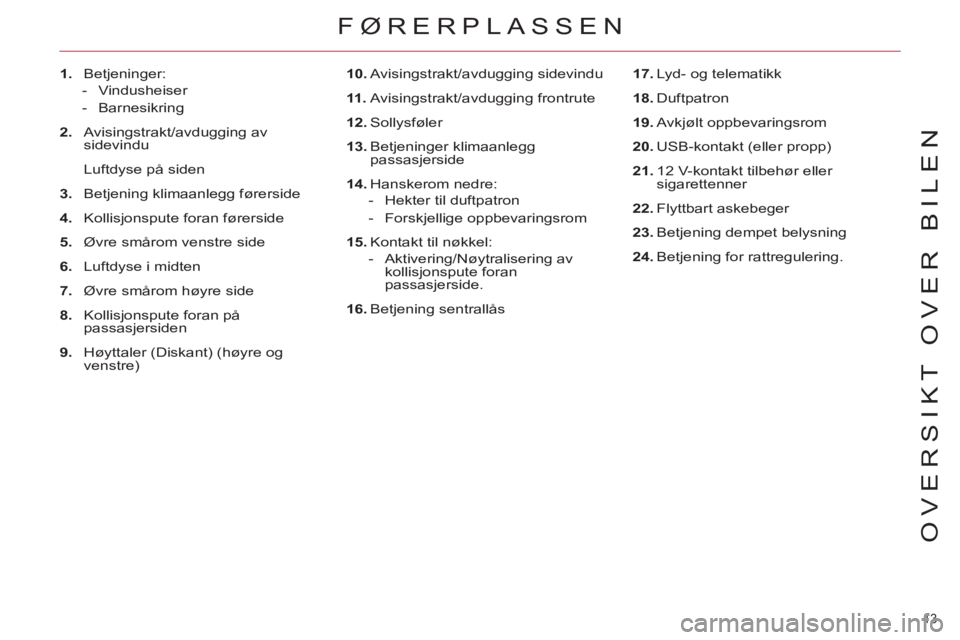 CITROEN C4 SPACETOURER 2013 InstruksjonsbØker (in Norwegian) 13
OVERSIKT OVER BILEN
FØRERPLASSEN
1.
Betjeninger:
- Vindusheiser
- Barnesikring
2.
Avisingstrakt/avdugging av
sidevindu
Luftdyse på siden
3.
Betjenin CITROEN C4 SPACETOURER 2013 InstruksjonsbØker (in Norwegian) 13
OVERSIKT OVER BILEN
FØRERPLASSEN
1.
Betjeninger:
- Vindusheiser
- Barnesikring
2.
Avisingstrakt/avdugging av
sidevindu
Luftdyse på siden
3.
Betjenin