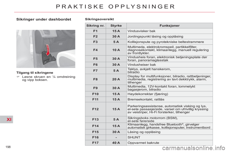 CITROEN C4 SPACETOURER 2013  InstruksjonsbØker (in Norwegian) XI
198 
PRAKTISKE OPPLYSNINGER
   
Sikringer under dashbordet 
 
 
Tilgang til sikringene 
   
 
�) 
  Løsne skruen en ¼ omdreining 
og vipp boksen.  
    
Sikringsoversikt  
 
   
 
Sikring nr. 
 
