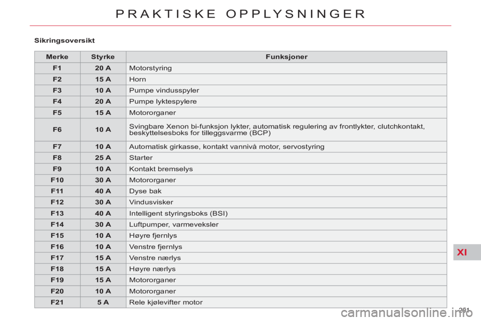 CITROEN C4 SPACETOURER 2013  InstruksjonsbØker (in Norwegian) XI
201 
PRAKTISKE OPPLYSNINGER
   
 
Merke 
 
   
 
Styrke 
 
   
 
Funksjoner 
 
 
   
 
F1 
 
   
 
20 A 
 
  Motorstyring 
   
 
F2 
 
   
 
15 A 
 
  Horn 
   
 
F3 
 
   
 
10 A 
 
  Pumpe vindus