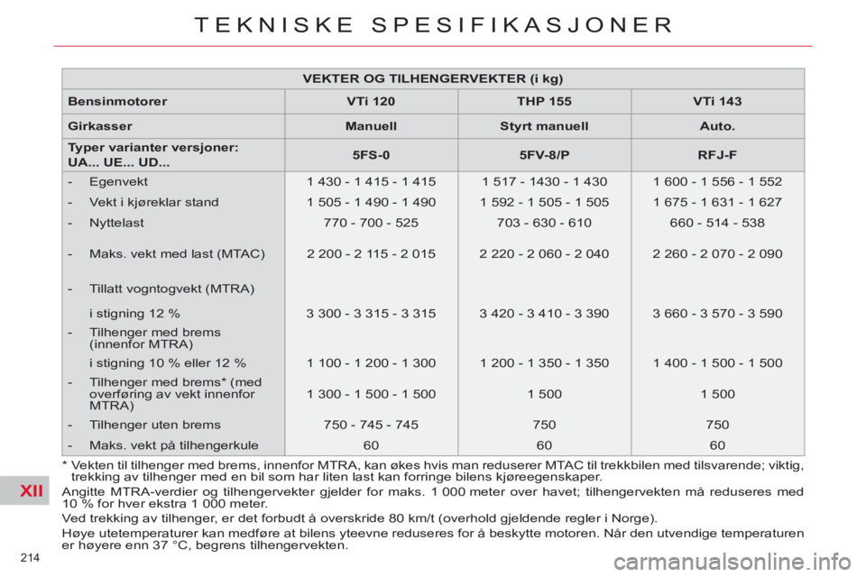 CITROEN C4 SPACETOURER 2013 InstruksjonsbØker (in Norwegian) XII
214
TEKNISKE SPESIFIKASJONER
VEKTER OG TILHENGERVEKTER (i kg)
Bensinmotorer
VTi 120
THP 155
VTi 143
Girkasser
Manuell
Styrt
m CITROEN C4 SPACETOURER 2013 InstruksjonsbØker (in Norwegian) XII
214
TEKNISKE SPESIFIKASJONER
VEKTER OG TILHENGERVEKTER (i kg)
Bensinmotorer
VTi 120
THP 155
VTi 143
Girkasser
Manuell
Styrt
m