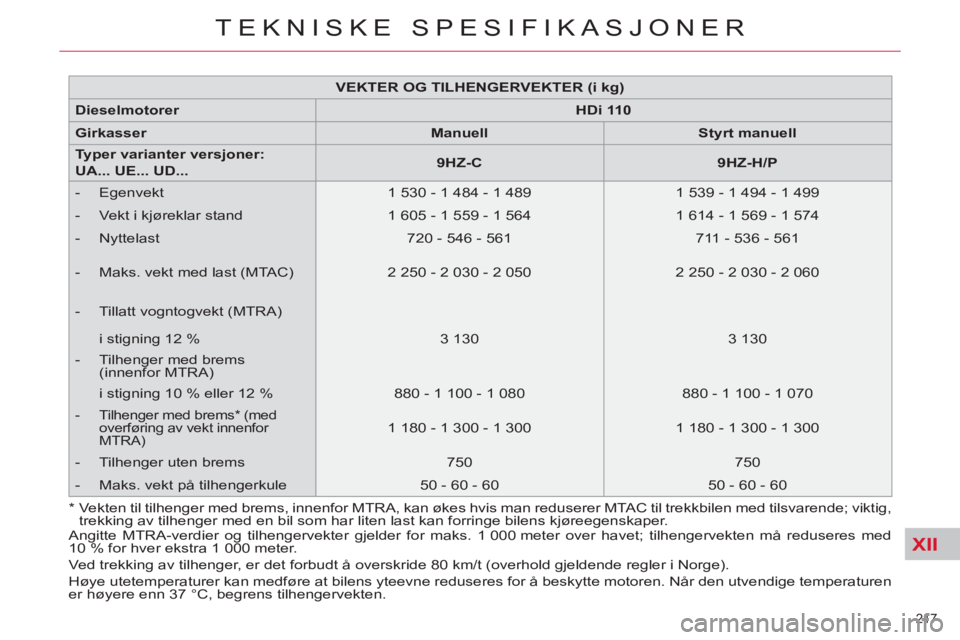 CITROEN C4 SPACETOURER 2013 InstruksjonsbØker (in Norwegian) XII
217
TEKNISKE SPESIFIKASJONER
VEKTER OG TILHENGERVEKTER (i kg)
Dieselmotorer
HDi 110
Girkasser
Manuell
Styrt manuell
Typer varianter versjon CITROEN C4 SPACETOURER 2013 InstruksjonsbØker (in Norwegian) XII
217
TEKNISKE SPESIFIKASJONER
VEKTER OG TILHENGERVEKTER (i kg)
Dieselmotorer
HDi 110
Girkasser
Manuell
Styrt manuell
Typer varianter versjon