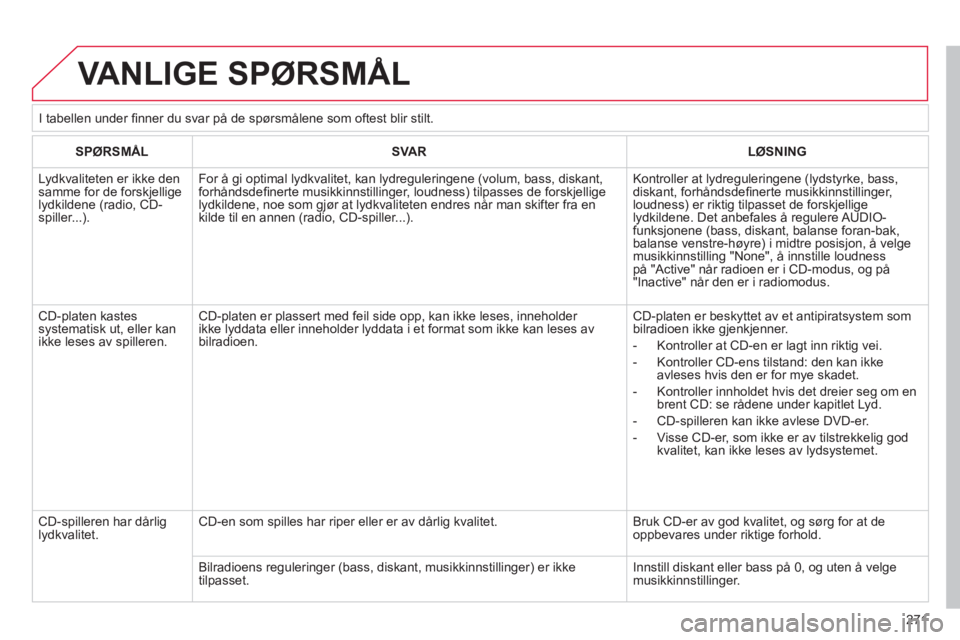 CITROEN C4 SPACETOURER 2013 InstruksjonsbØker (in Norwegian) 271
VANLIGE SPØRSMÅL
SPØRSMÅLSVA RLØSNING
Lydkvaliteten er ikke den samme for de forskjelligelydkildene (radio, CD-spiller...).
For å gi optimal lydkvalitet, kan lydreguleringene (volum, bass CITROEN C4 SPACETOURER 2013 InstruksjonsbØker (in Norwegian) 271
VANLIGE SPØRSMÅL
SPØRSMÅLSVA RLØSNING
Lydkvaliteten er ikke den samme for de forskjelligelydkildene (radio, CD-spiller...).
For å gi optimal lydkvalitet, kan lydreguleringene (volum, bass