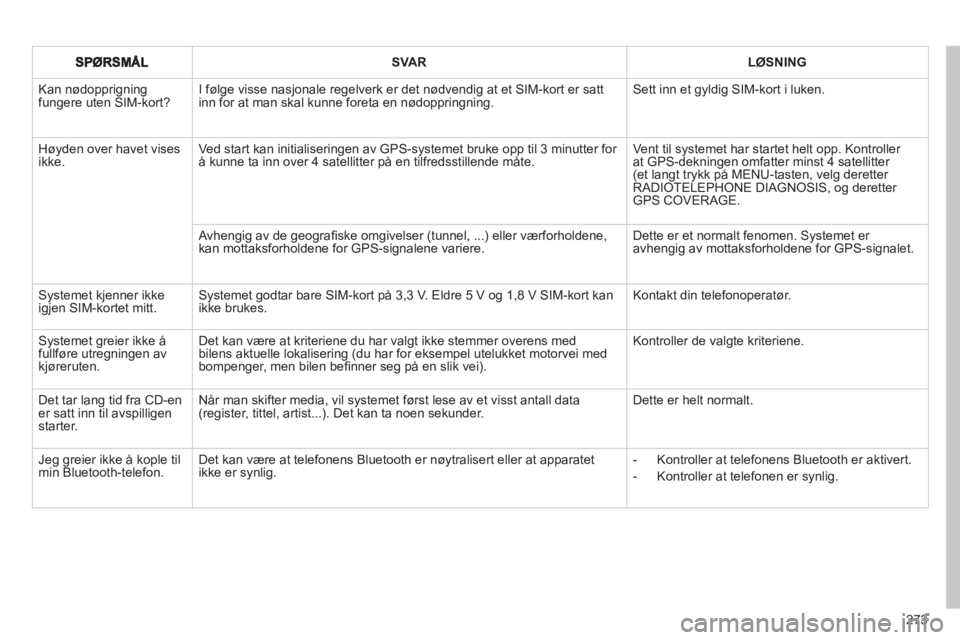 CITROEN C4 SPACETOURER 2013 InstruksjonsbØker (in Norwegian) 273
SVARLØSNING
Kan nødopprigning fungere uten SIM-kort?I følge visse nasjonale regelverk er det nødvendig at et SIM-kort er satt inn for at man skal kunne foreta en nødoppringning. Sett inn et CITROEN C4 SPACETOURER 2013 InstruksjonsbØker (in Norwegian) 273
SVARLØSNING
Kan nødopprigning fungere uten SIM-kort?I følge visse nasjonale regelverk er det nødvendig at et SIM-kort er satt inn for at man skal kunne foreta en nødoppringning. Sett inn et