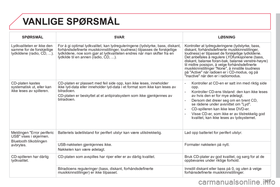CITROEN C4 SPACETOURER 2013 InstruksjonsbØker (in Norwegian) 327
VANLIGE SPØRSMÅL
SPØRSMÅLSVA RLØSNING
Lydkvaliteten er ikke den samme for de forskjelligelydkildene (radio, CD, ...).
For å gi optimal lydkvalitet, kan lydreguleringene (lydstyrke, bass, CITROEN C4 SPACETOURER 2013 InstruksjonsbØker (in Norwegian) 327
VANLIGE SPØRSMÅL
SPØRSMÅLSVA RLØSNING
Lydkvaliteten er ikke den samme for de forskjelligelydkildene (radio, CD, ...).
For å gi optimal lydkvalitet, kan lydreguleringene (lydstyrke, bass,