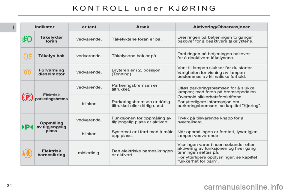 CITROEN C4 SPACETOURER 2013  InstruksjonsbØker (in Norwegian) I
34
KONTROLL under KJØRING
   
 
Indikator 
 
   
 
er tent 
 
   
 
Årsak 
 
   
 
Aktivering/Observasjoner 
 
 
   
 
    
 
Tåkelykter 
foran 
 
    
vedvarende.   Tåkelyktene foran er på.   