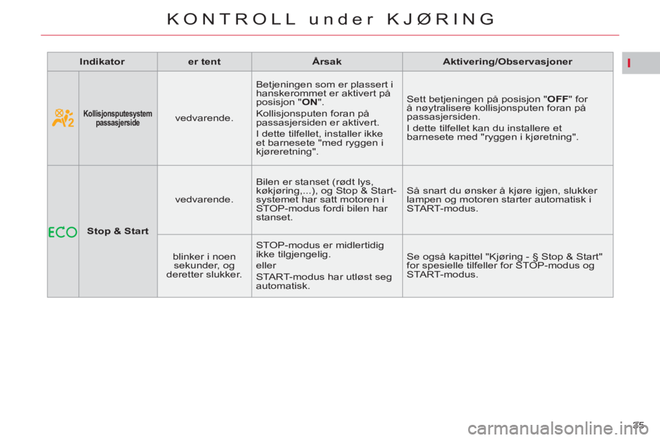 CITROEN C4 SPACETOURER 2013  InstruksjonsbØker (in Norwegian) I
35 
KONTROLL under KJØRING
   
 
Indikator 
 
   
 
er tent 
 
   
 
Årsak 
 
   
 
Aktivering/Observasjoner 
 
 
    
 
 
Stop & Start 
 
    
vedvarende.    Bilen er stanset (rødt lys, 
køkjø