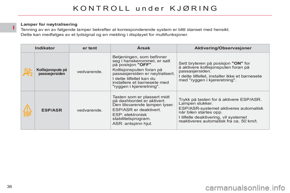 CITROEN C4 SPACETOURER 2013  InstruksjonsbØker (in Norwegian) I
36
KONTROLL under KJØRING
   
 
 
 
 
 
 
 
 
 
Lamper for nøytralisering 
  Tenning av en av følgende lamper bekrefter at korresponderende system er blitt stanset med hensikt.  
Dette kan medfø