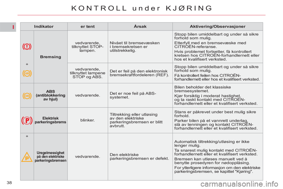 CITROEN C4 SPACETOURER 2013  InstruksjonsbØker (in Norwegian) I
38
KONTROLL under KJØRING
   
 
Indikator 
 
   
 
er tent 
 
   
 
Årsak 
 
   
 
Aktivering/Observasjoner 
 
 
   
 
 
 
 
 
ABS 
(antiblokkering 
av hjul)   
  
 
vedvarende.    Det er noe feil