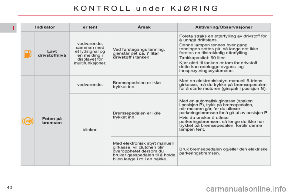 CITROEN C4 SPACETOURER 2013 InstruksjonsbØker (in Norwegian) I
40
KONTROLL under KJØRING
Indikator
er tent
Årsak
Aktivering/Observasjoner
Lavt
drivstoffnivå
vedvarende,
sammen med
et lydsignal og CITROEN C4 SPACETOURER 2013 InstruksjonsbØker (in Norwegian) I
40
KONTROLL under KJØRING
Indikator
er tent
Årsak
Aktivering/Observasjoner
Lavt
drivstoffnivå
vedvarende,
sammen med
et lydsignal og