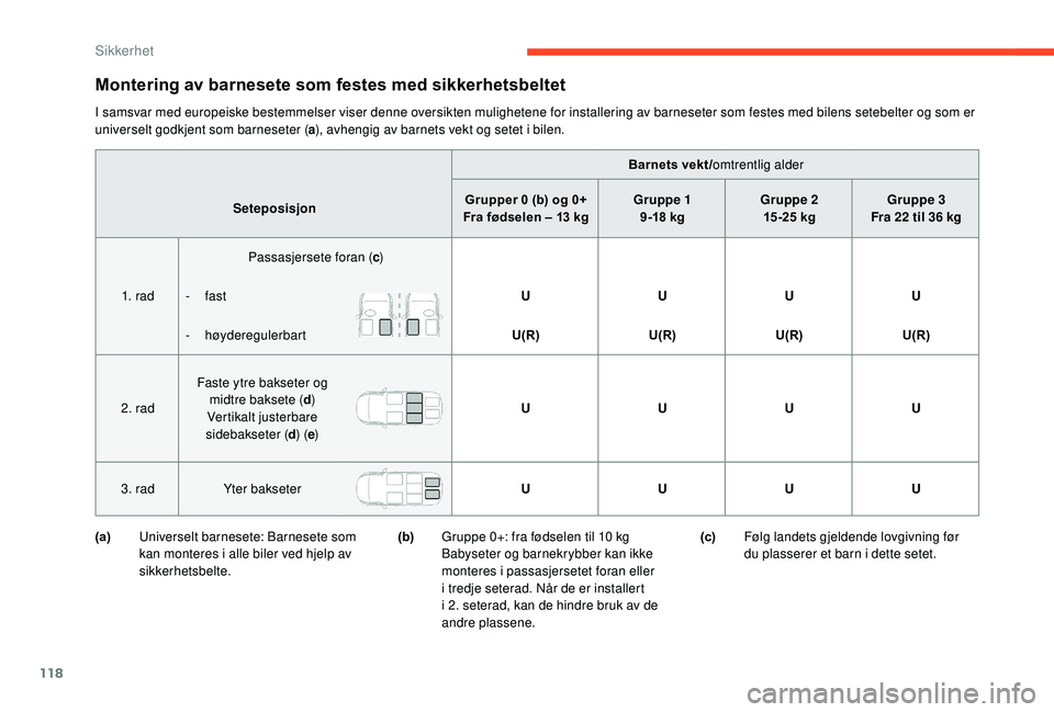CITROEN C4 SPACETOURER 2021 InstruksjonsbØker (in Norwegian) 118
Montering av barnesete som festes med sikkerhetsbeltet
I samsvar med europeiske bestemmelser viser denne oversikten mulighetene for installering av barneseter som festes med bilens setebelter og s CITROEN C4 SPACETOURER 2021 InstruksjonsbØker (in Norwegian) 118
Montering av barnesete som festes med sikkerhetsbeltet
I samsvar med europeiske bestemmelser viser denne oversikten mulighetene for installering av barneseter som festes med bilens setebelter og s