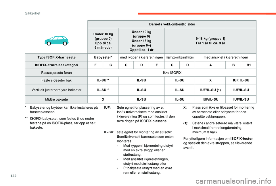 CITROEN C4 SPACETOURER 2021 InstruksjonsbØker (in Norwegian) 122
Barnets vekt/omtrentlig alder
Under 10
kg
(gruppe 0) Opp til ca.
6
mån
eder Under 10
kg
(gruppe 0)
Under 13
kg
(gruppe 0+)
Opp til ca. 1
år 9-18
kg (gruppe 1)
Fra 1
år til ca. 3 CITROEN C4 SPACETOURER 2021 InstruksjonsbØker (in Norwegian) 122
Barnets vekt/omtrentlig alder
Under 10
kg
(gruppe 0) Opp til ca.
6
mån
eder Under 10
kg
(gruppe 0)
Under 13
kg
(gruppe 0+)
Opp til ca. 1
år 9-18
kg (gruppe 1)
Fra 1
år til ca. 3