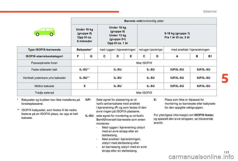 CITROEN C4 SPACETOURER 2021 InstruksjonsbØker (in Norwegian) 123
I UF:Sete egnet for plassering av et
Isofix universalsete med ansiktet
i
kjøreretning ( F) og som festes til den
øvre ringen på ISOFIX-plassene.
IL- SU: sete egnet for montering av et I so CITROEN C4 SPACETOURER 2021 InstruksjonsbØker (in Norwegian) 123
I UF:Sete egnet for plassering av et
Isofix universalsete med ansiktet
i
kjøreretning ( F) og som festes til den
øvre ringen på ISOFIX-plassene.
IL- SU: sete egnet for montering av et I so