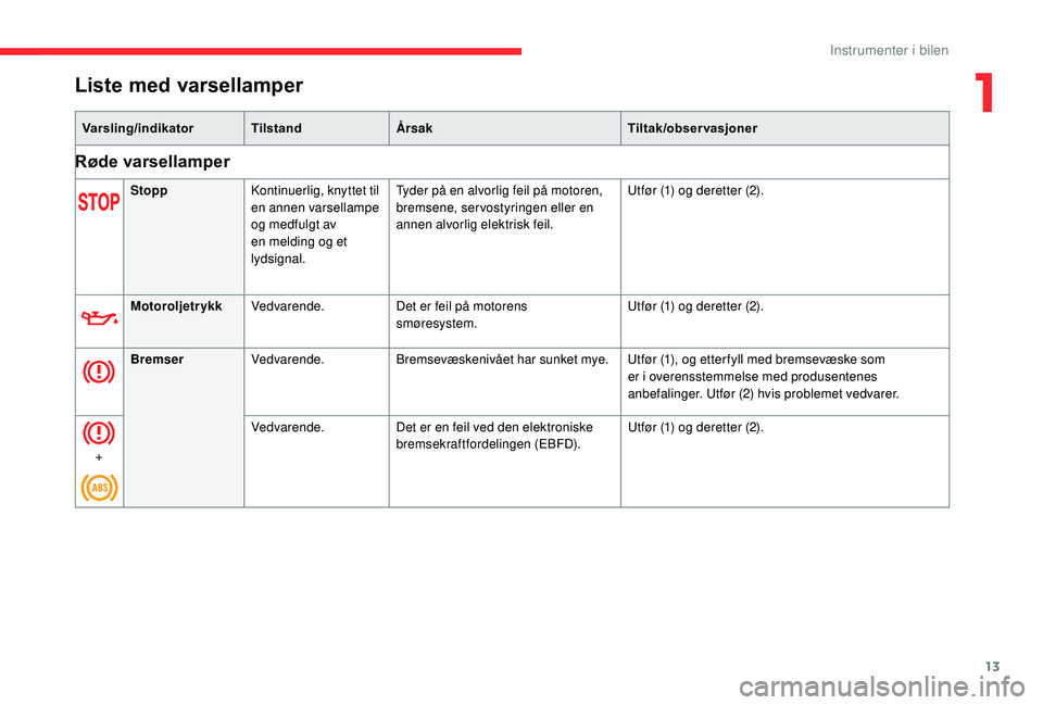CITROEN C4 SPACETOURER 2021 InstruksjonsbØker (in Norwegian) 13
Liste med varsellamper
Varsling/indikatorTilstandÅrsak Tiltak/observasjoner
Røde varsellamper
StoppKontinuerlig, knyttet til
en annen varsellampe
og medfulgt av
en melding og et
lydsignal. Ty CITROEN C4 SPACETOURER 2021 InstruksjonsbØker (in Norwegian) 13
Liste med varsellamper
Varsling/indikatorTilstandÅrsak Tiltak/observasjoner
Røde varsellamper
StoppKontinuerlig, knyttet til
en annen varsellampe
og medfulgt av
en melding og et
lydsignal. Ty