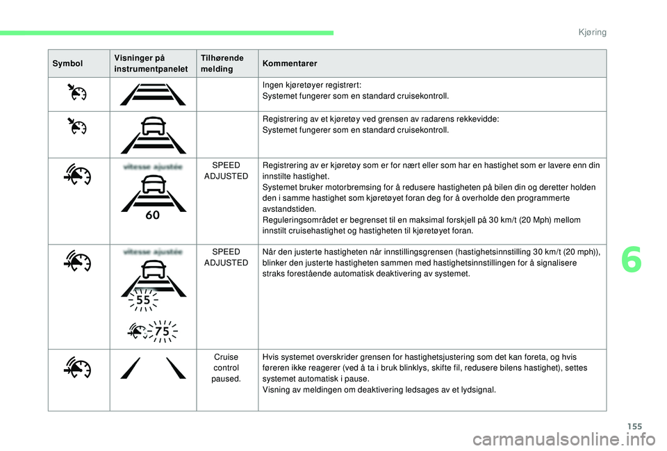 CITROEN C4 SPACETOURER 2021 InstruksjonsbØker (in Norwegian) 155
SymbolVisninger på
instrumentpanelet Tilhørende
melding
Kommentarer
Ingen kjøretøyer registrert:
Systemet fungerer som en standard cruisekontroll.
Registrering av et kjøretøy ved grensen a CITROEN C4 SPACETOURER 2021 InstruksjonsbØker (in Norwegian) 155
SymbolVisninger på
instrumentpanelet Tilhørende
melding
Kommentarer
Ingen kjøretøyer registrert:
Systemet fungerer som en standard cruisekontroll.
Registrering av et kjøretøy ved grensen a