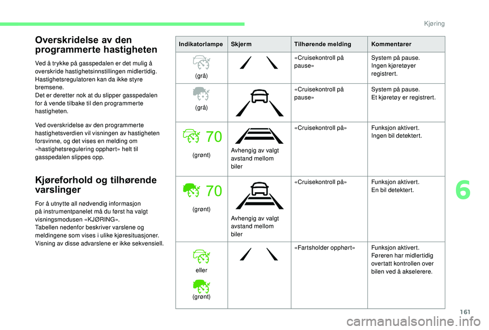 CITROEN C4 SPACETOURER 2021 InstruksjonsbØker (in Norwegian) 161
Overskridelse av den
programmerte hastigheten
Ved å trykke på gasspedalen er det mulig å
overskride hastighetsinnstillingen midlertidig.
Hastighetsregulatoren kan da ikke styre
bremsene.
Det CITROEN C4 SPACETOURER 2021 InstruksjonsbØker (in Norwegian) 161
Overskridelse av den
programmerte hastigheten
Ved å trykke på gasspedalen er det mulig å
overskride hastighetsinnstillingen midlertidig.
Hastighetsregulatoren kan da ikke styre
bremsene.
Det