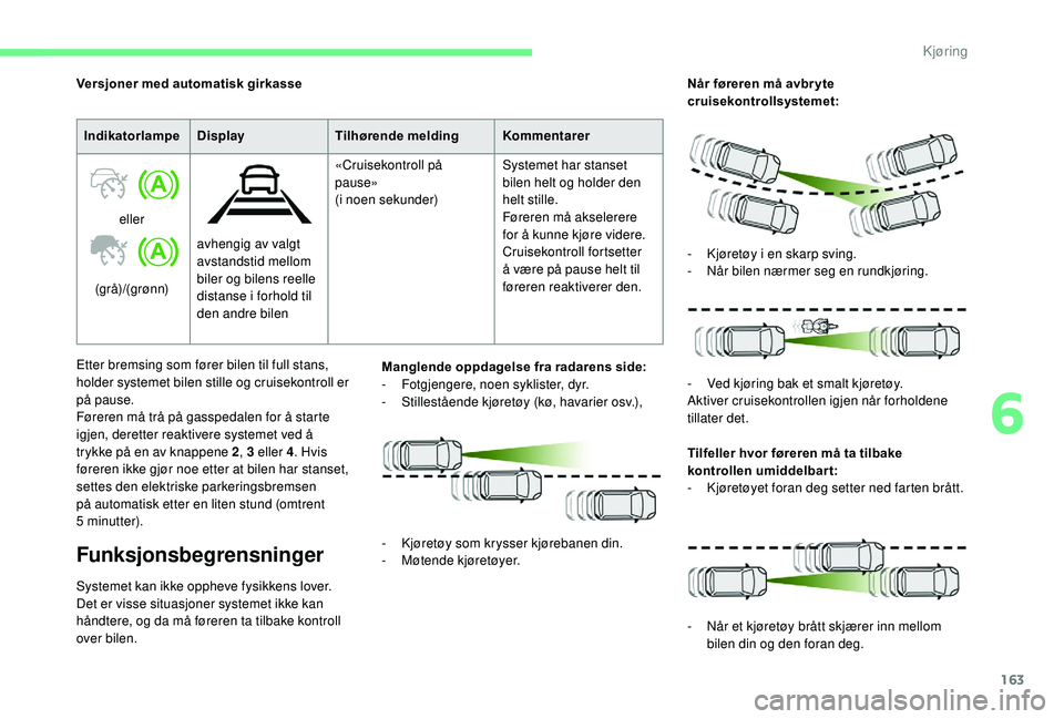 CITROEN C4 SPACETOURER 2021 InstruksjonsbØker (in Norwegian) 163
IndikatorlampeDisplay Tilhørende melding Kommentarer
eller
(grå)/(grønn) avhengig av valgt
avstandstid mellom
biler og bilens reelle
distanse i
forhold til
den andre bilen «Cruisekontrol CITROEN C4 SPACETOURER 2021 InstruksjonsbØker (in Norwegian) 163
IndikatorlampeDisplay Tilhørende melding Kommentarer
eller
(grå)/(grønn) avhengig av valgt
avstandstid mellom
biler og bilens reelle
distanse i
forhold til
den andre bilen «Cruisekontrol