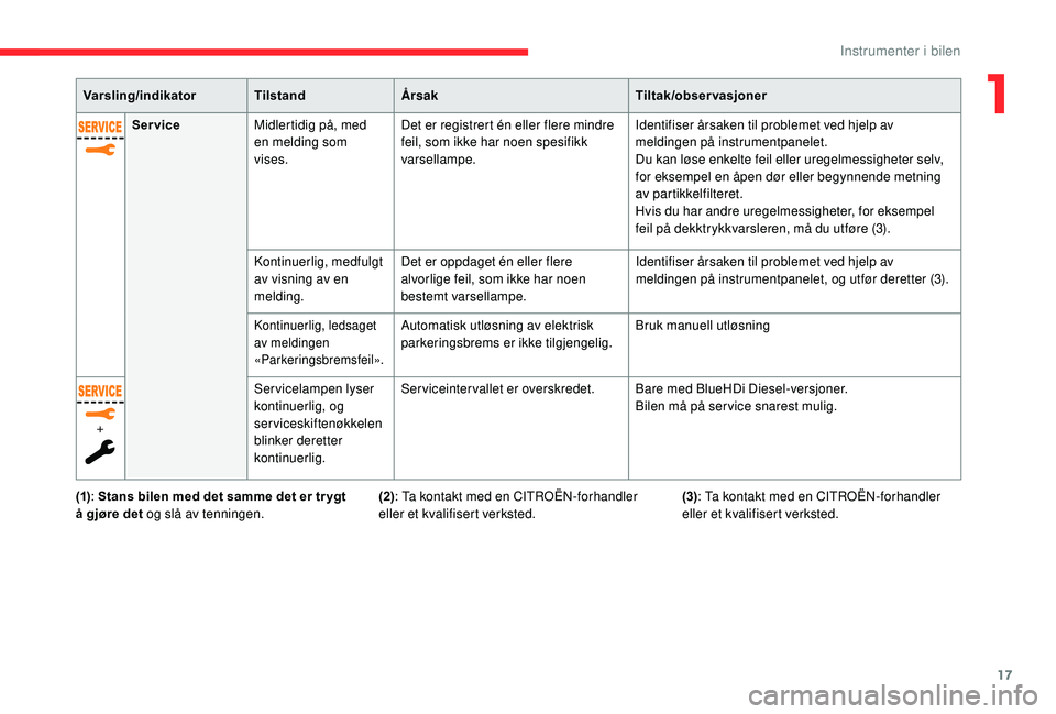 CITROEN C4 SPACETOURER 2021  InstruksjonsbØker (in Norwegian) 17
Varsling/indikatorTilstandÅrsak Tiltak/observasjoner
Service Midlertidig på, med 
en melding som 
vises. Det er registrert én eller flere mindre 
feil, som ikke har noen spesifikk 
varsellampe. 
