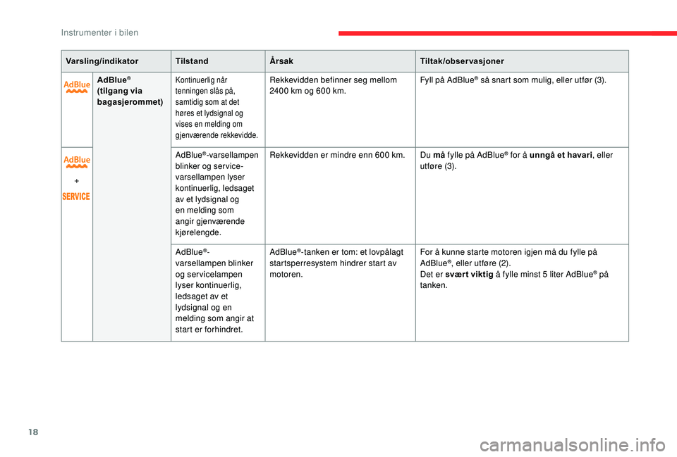 CITROEN C4 SPACETOURER 2021  InstruksjonsbØker (in Norwegian) 18
Varsling/indikatorTilstandÅrsak Tiltak/observasjoner
AdBlue
®
(tilgang via 
bagasjerommet)Kontinuerlig når 
tenningen slås på, 
samtidig som at det 
høres et lydsignal og 
vises en melding om