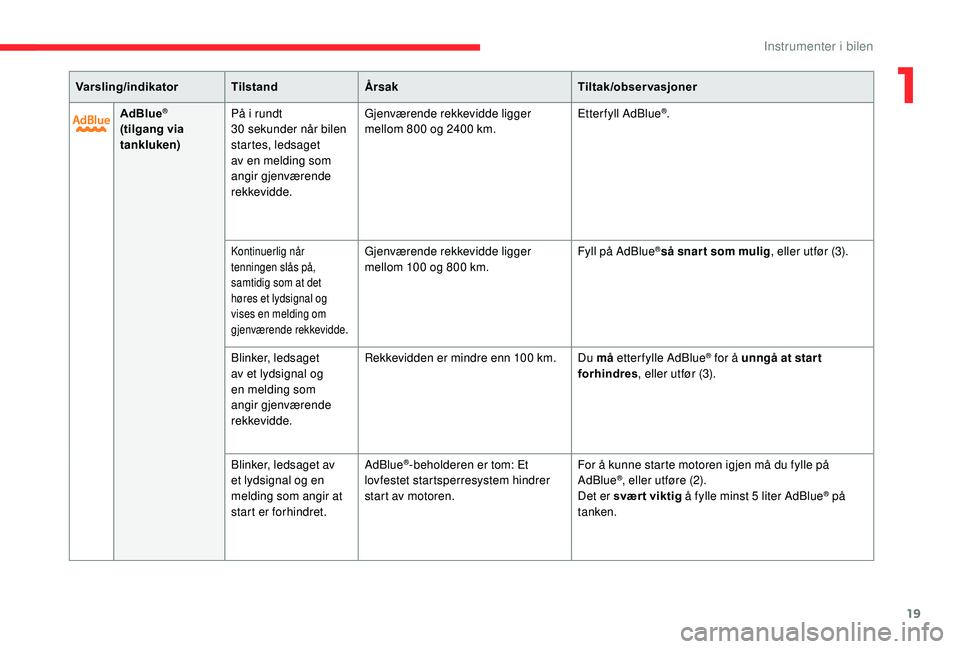 CITROEN C4 SPACETOURER 2021  InstruksjonsbØker (in Norwegian) 19
Varsling/indikatorTilstandÅrsak Tiltak/observasjoner
AdBlue
®
(tilgang via 
tankluken) På i
  rundt 
30   sekunder når bilen 
startes, ledsaget 
av en melding som 
angir gjenværende 
rekkevidd