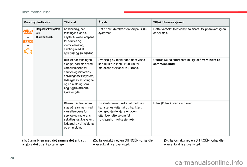 CITROEN C4 SPACETOURER 2021  InstruksjonsbØker (in Norwegian) 20
Varsling/indikatorTilstandÅrsak Tiltak/observasjoner
+
+
Utslippskontrollsystem 
SCR
(BlueHDi Diesel)Kontinuerlig, når 
tenningen slås på, 
knyttet til varsellampene 
for ser vice og 
motorfeil
