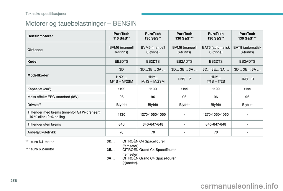 CITROEN C4 SPACETOURER 2021 InstruksjonsbØker (in Norwegian) 238
Motorer og tauebelastninger – BENSIN
BensinmotorerPureTech
110 S & S** PureTech
130 S&S** PureTech
130 S&S*** PureTech
130 S&S** PureTech
130 S&S***
Girkasse BVM6 (manuell
6-trin CITROEN C4 SPACETOURER 2021 InstruksjonsbØker (in Norwegian) 238
Motorer og tauebelastninger – BENSIN
BensinmotorerPureTech
110 S & S** PureTech
130 S&S** PureTech
130 S&S*** PureTech
130 S&S** PureTech
130 S&S***
Girkasse BVM6 (manuell
6-trin