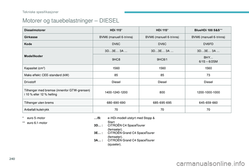 CITROEN C4 SPACETOURER 2021 InstruksjonsbØker (in Norwegian) 240
Motorer og tauebelastninger – DIESEL
DieselmotorerHDi 115* HDi 115* BlueHDi 100 S&S**
Girkasse BVM6 (manuell 6-trinns) BVM6 (manuell 6-trinns) BVM6 (manuell 6-trinns)
Kode DV6CDV6CDV6FD
Mod CITROEN C4 SPACETOURER 2021 InstruksjonsbØker (in Norwegian) 240
Motorer og tauebelastninger – DIESEL
DieselmotorerHDi 115* HDi 115* BlueHDi 100 S&S**
Girkasse BVM6 (manuell 6-trinns) BVM6 (manuell 6-trinns) BVM6 (manuell 6-trinns)
Kode DV6CDV6CDV6FD
Mod