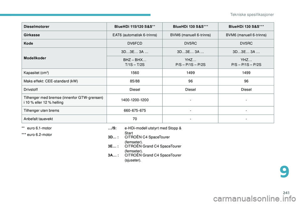 CITROEN C4 SPACETOURER 2021 InstruksjonsbØker (in Norwegian) 241
DieselmotorerBlueHDi 115/120 S&S** BlueHDi 130 S&S*** BlueHDi 130 S&S***
Girkasse EAT6 (automatisk 6-trinns)BVM6 (manuell 6-trinns) BVM6 (manuell 6-trinns)
Kode DV6FCDDV5RCDV5RC
Modellkod CITROEN C4 SPACETOURER 2021 InstruksjonsbØker (in Norwegian) 241
DieselmotorerBlueHDi 115/120 S&S** BlueHDi 130 S&S*** BlueHDi 130 S&S***
Girkasse EAT6 (automatisk 6-trinns)BVM6 (manuell 6-trinns) BVM6 (manuell 6-trinns)
Kode DV6FCDDV5RCDV5RC
Modellkod
