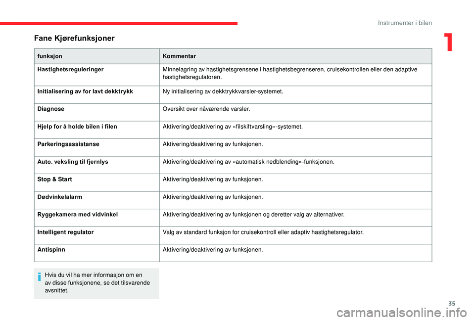 CITROEN C4 SPACETOURER 2021 InstruksjonsbØker (in Norwegian) 35
Fane Kjørefunksjoner
funksjonKommentar
Hastighetsreguleringer Minnelagring av hastighetsgrensene i
hastighetsbegrenseren, cruisekontrollen eller den adaptive
hastighetsregulatoren.
Initialiser CITROEN C4 SPACETOURER 2021 InstruksjonsbØker (in Norwegian) 35
Fane Kjørefunksjoner
funksjonKommentar
Hastighetsreguleringer Minnelagring av hastighetsgrensene i
hastighetsbegrenseren, cruisekontrollen eller den adaptive
hastighetsregulatoren.
Initialiser