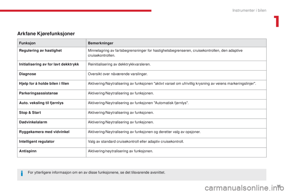 CITROEN C4 PICASSO 2018 InstruksjonsbØker (in Norwegian) 15
C4-Picasso-II_no_Chap01_instruments-bord_ed02-2016
Arkfane Kjørefunksjoner
FunksjonBemerkninger
Regulering av hastighet Minnelagring av fartsbegrensninger for hastighetsbegrenseren, cruisekontroll CITROEN C4 PICASSO 2018 InstruksjonsbØker (in Norwegian) 15
C4-Picasso-II_no_Chap01_instruments-bord_ed02-2016
Arkfane Kjørefunksjoner
FunksjonBemerkninger
Regulering av hastighet Minnelagring av fartsbegrensninger for hastighetsbegrenseren, cruisekontroll