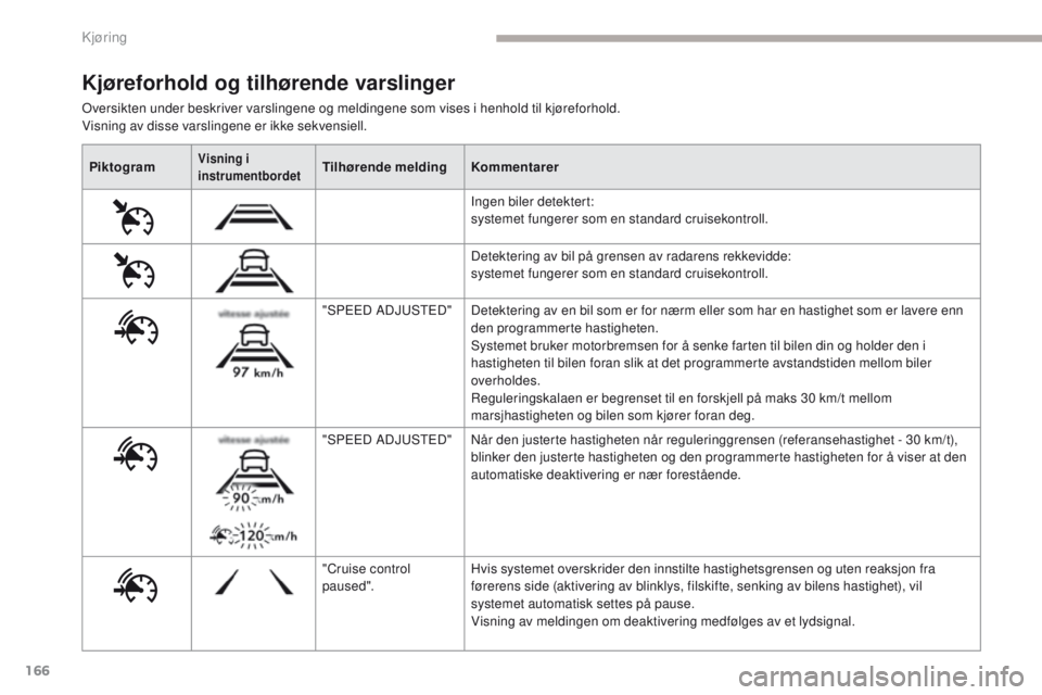 CITROEN C4 PICASSO 2018 InstruksjonsbØker (in Norwegian) 166
C4-Picasso-II_no_Chap04_conduite_ed02-2016
PiktogramVisning i
instrumentbordetTilhørende meldingKommentarer
Ingen biler detektert:
systemet fungerer som en standard cruisekontroll.
Detektering CITROEN C4 PICASSO 2018 InstruksjonsbØker (in Norwegian) 166
C4-Picasso-II_no_Chap04_conduite_ed02-2016
PiktogramVisning i
instrumentbordetTilhørende meldingKommentarer
Ingen biler detektert:
systemet fungerer som en standard cruisekontroll.
Detektering