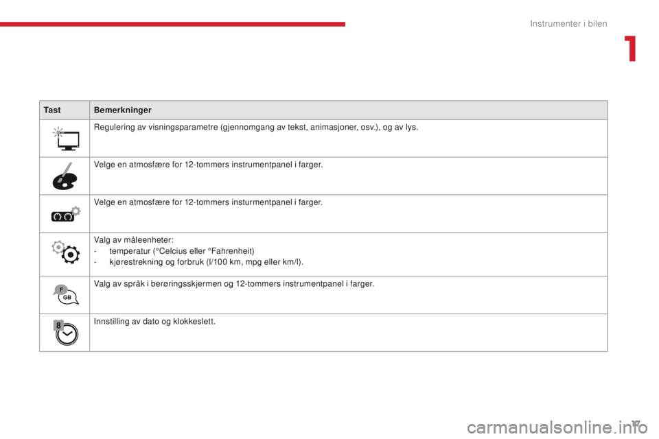 CITROEN C4 PICASSO 2018 InstruksjonsbØker (in Norwegian) 17
C4-Picasso-II_no_Chap01_instruments-bord_ed02-2016
Ta s tBemerkninger
Regulering av visningsparametre (gjennomgang av tekst, animasjoner, osv.), og av lys.
Velge en atmosfære for 12-tommers instru CITROEN C4 PICASSO 2018 InstruksjonsbØker (in Norwegian) 17
C4-Picasso-II_no_Chap01_instruments-bord_ed02-2016
Ta s tBemerkninger
Regulering av visningsparametre (gjennomgang av tekst, animasjoner, osv.), og av lys.
Velge en atmosfære for 12-tommers instru