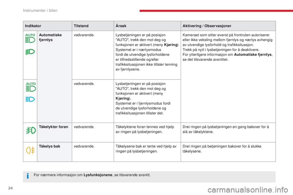 CITROEN C4 PICASSO 2018  InstruksjonsbØker (in Norwegian) 24
C4-Picasso-II_no_Chap01_instruments-bord_ed02-2016
Automatiske 
fjernlysvedvarende.
Lysbetjeningen er på posisjon 
"AUTO", trekk den mot deg og 
funksjonen er aktivert (meny Kjøring )
Sys