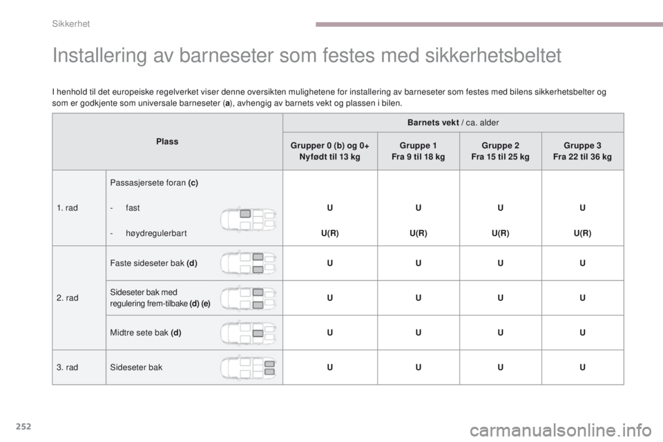CITROEN C4 PICASSO 2018 InstruksjonsbØker (in Norwegian) 252
C4-Picasso-II_no_Chap06_securite_ed02-2016
Installering av barneseter som festes med sikkerhetsbeltet
I henhold til det europeiske regelverket viser denne oversikten mulighetene for installering a CITROEN C4 PICASSO 2018 InstruksjonsbØker (in Norwegian) 252
C4-Picasso-II_no_Chap06_securite_ed02-2016
Installering av barneseter som festes med sikkerhetsbeltet
I henhold til det europeiske regelverket viser denne oversikten mulighetene for installering a
