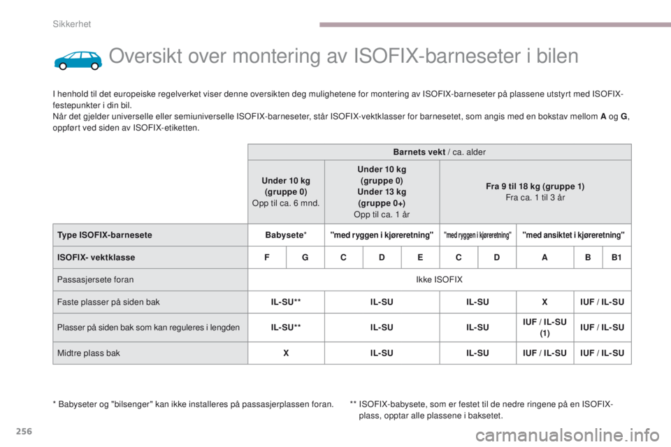 CITROEN C4 PICASSO 2018 InstruksjonsbØker (in Norwegian) 256
C4-Picasso-II_no_Chap06_securite_ed02-2016
Oversikt over montering av ISOFIX-barneseter i bilen
I henhold til det europeiske regelverket viser denne oversikten deg mulighetene for montering av ISO CITROEN C4 PICASSO 2018 InstruksjonsbØker (in Norwegian) 256
C4-Picasso-II_no_Chap06_securite_ed02-2016
Oversikt over montering av ISOFIX-barneseter i bilen
I henhold til det europeiske regelverket viser denne oversikten deg mulighetene for montering av ISO