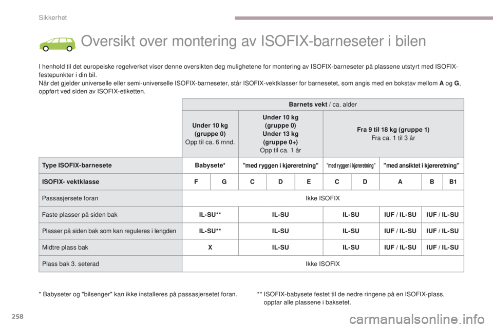 CITROEN C4 PICASSO 2018 InstruksjonsbØker (in Norwegian) 258
C4-Picasso-II_no_Chap06_securite_ed02-2016
Oversikt over montering av ISOFIX-barneseter i bilen
I henhold til det europeiske regelverket viser denne oversikten deg mulighetene for montering av ISO CITROEN C4 PICASSO 2018 InstruksjonsbØker (in Norwegian) 258
C4-Picasso-II_no_Chap06_securite_ed02-2016
Oversikt over montering av ISOFIX-barneseter i bilen
I henhold til det europeiske regelverket viser denne oversikten deg mulighetene for montering av ISO