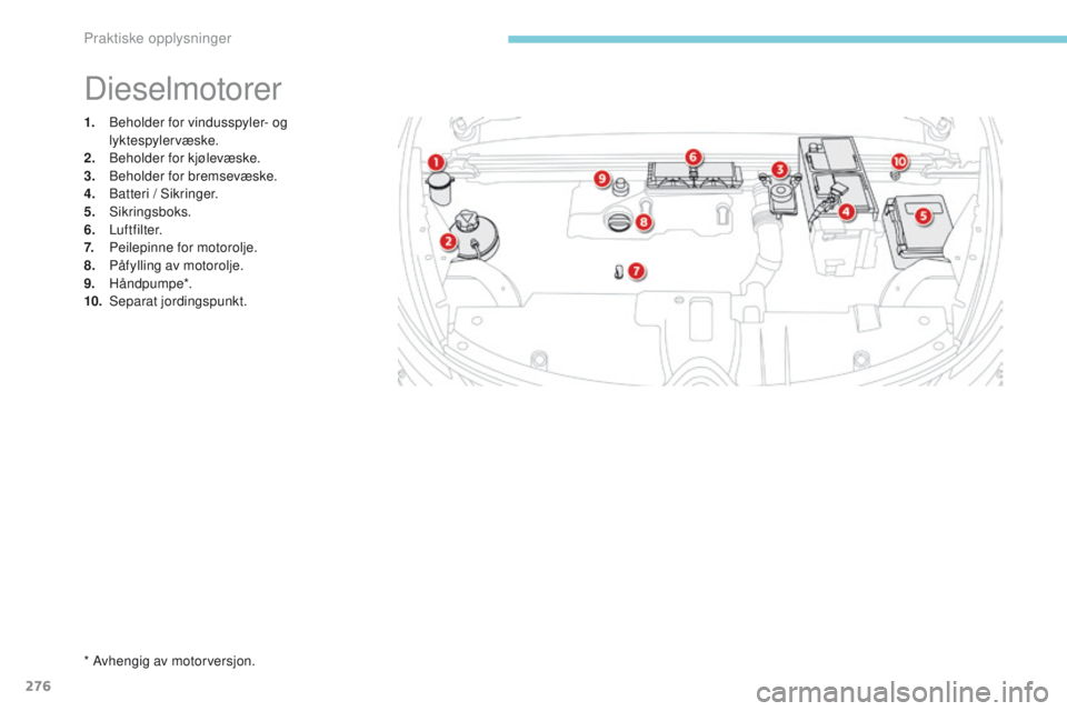 CITROEN C4 PICASSO 2018 InstruksjonsbØker (in Norwegian) 276
C4-Picasso-II_no_Chap07_info-pratiques_ed02-2016
1. Beholder for vindusspyler- og lyktespylervæske.
2.
Be
holder for kjølevæske.
3.
B
eholder for bremsevæske.
4.
B
atteri / Sikringer.
5. CITROEN C4 PICASSO 2018 InstruksjonsbØker (in Norwegian) 276
C4-Picasso-II_no_Chap07_info-pratiques_ed02-2016
1. Beholder for vindusspyler- og lyktespylervæske.
2.
Be
holder for kjølevæske.
3.
B
eholder for bremsevæske.
4.
B
atteri / Sikringer.
5.